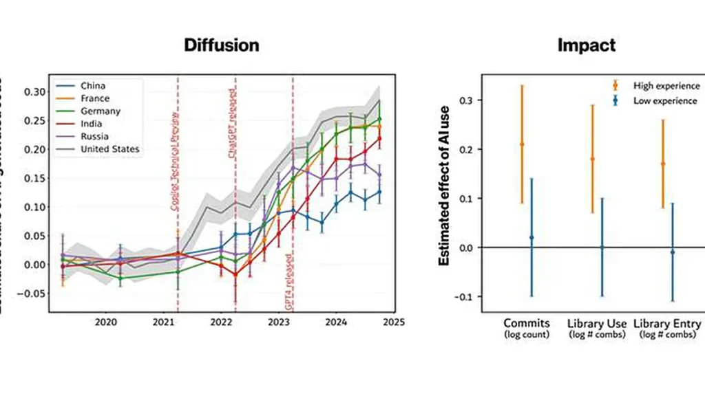 Left : The share of AI-written Python functions (2019-2024) grows rapidly, but countries differ in their adoption rates.