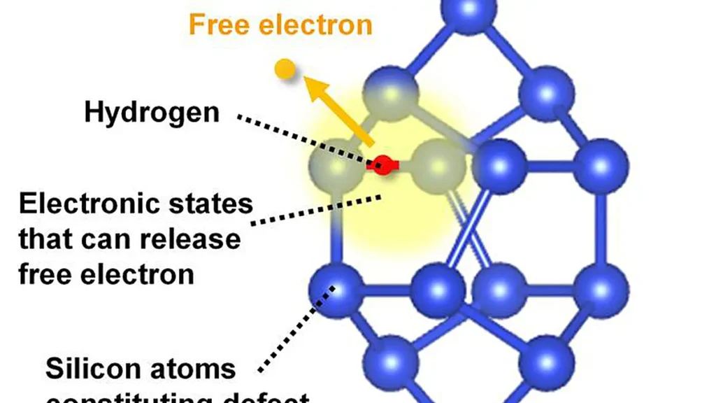 Mécanisme par lequel l'hydrogène génère des électrons libres via une interaction avec le défaut dans le silicium