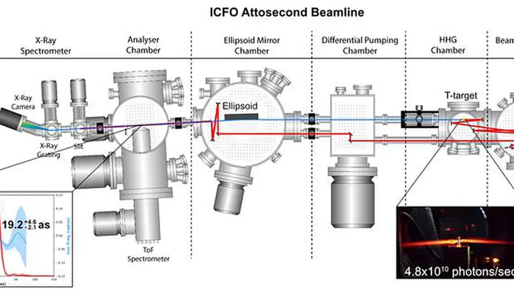 Schematic layout of the ICFO attosecond beamline, showing the sequential vacuum chambers and optical elements used to ge