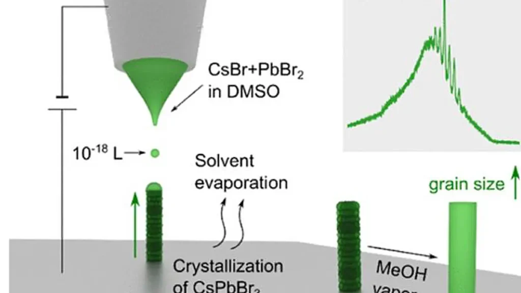3D Printing of Perovskite Nanolasers