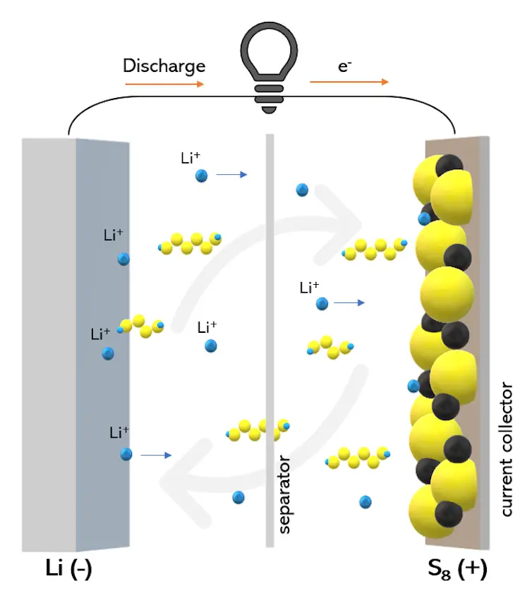 Un schéma du fonctionnement interne d'une batterie lithium-soufre.