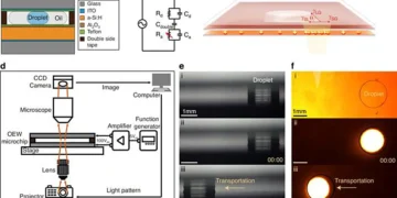 Overview of the OEW-based droplet dispensing system. a Schematic diagram of the microchip. b Equivalent circuit diagram