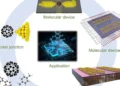 Fabrication-Functionalization-Integration-Application process schematic of molecular electronic devices.