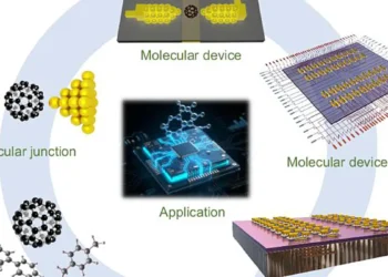 Fabrication-Functionalization-Integration-Application process schematic of molecular electronic devices.