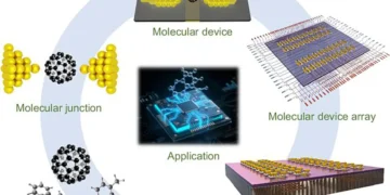 Fabrication-Functionalization-Integration-Application process schematic of molecular electronic devices.