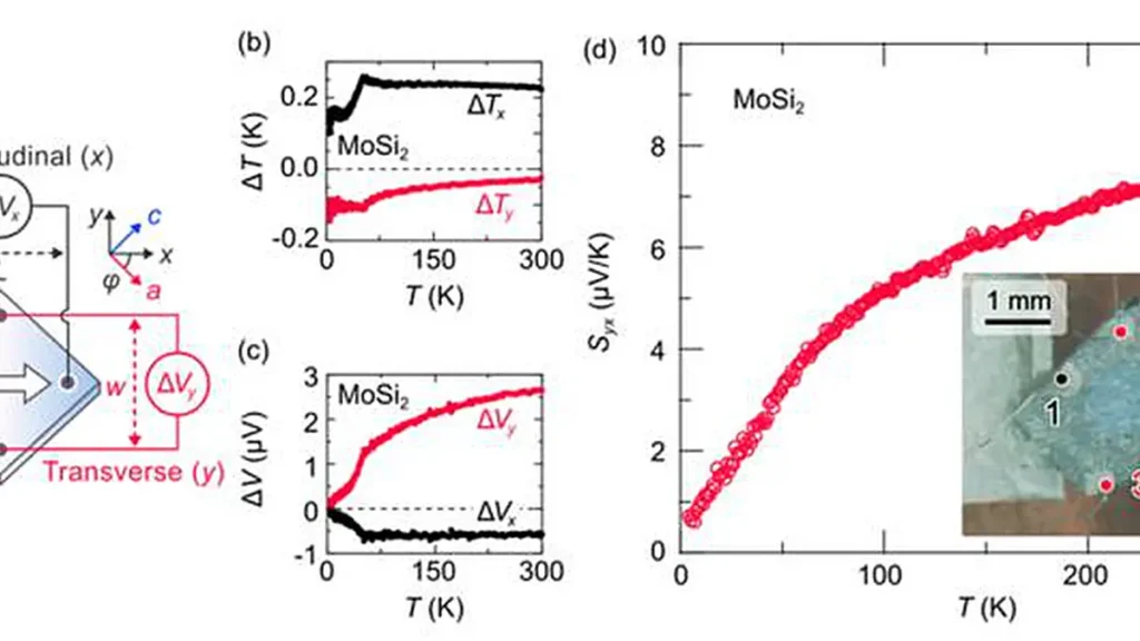 Le MoSi 2 présente une puissance thermique transversale claire et importante, ce qui en fait un candidat prometteur pour le développement de dispositifs thermoélectriques transversaux efficaces.
