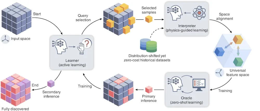 Au début de l'organigramme, un cube gris 3x3x3 constitué de cubes plus petits est intitulé « espace d'entrée ». La flèche pointe vers « Apprenant (apprentissage actif) », puis se dirige vers la sélection de requêtes, représentée par un cube gris 3x3x3 composé de cinq cubes jaunes retirés à moitié de l'ensemble gris. Un cube jaune est intitulé « échantillons sélectionnés » et pointe vers « Interprète (apprentissage guidé par la physique) ». Les « ensembles de données historiques décalés en distribution mais à coût nul », représentés par des cylindres bleus et verts, sont également acheminés vers l'Interprète via une ligne pointillée.