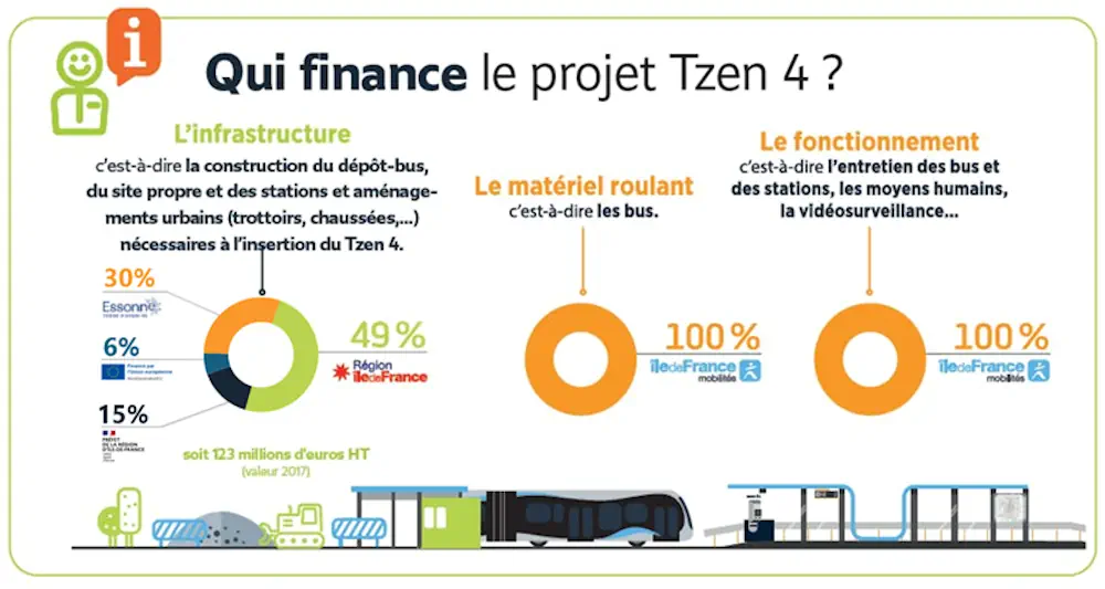 Le Tzen 4, nouvelle colonne vertébrale des transports en Essonne