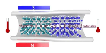 Un effet de refroidissement géant et une excellente durabilité dans les matériaux de réfrigération magnétique