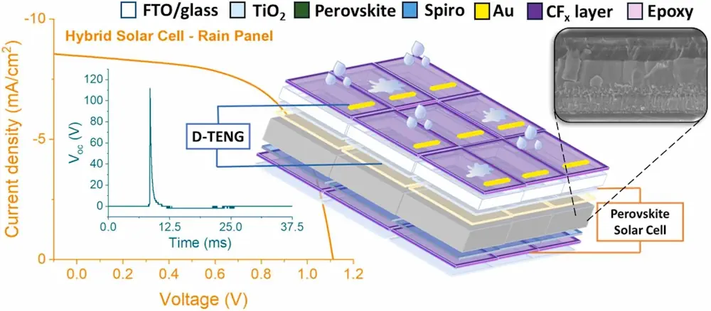 Cellules solaires en pérovskite étanches grâce à des films minces transparents en fluorocarbone. Films plasma triboélectriques compatibles avec les encapsulants commerciaux. Hybridation d'une cellule solaire en pérovskite halogénée et d'un film mince Drop-TENG. PCE de 11,45 % sous 0,5 soleil et jusqu'à 4 mW/cm2 de tension triboélectrique. Durabilité supérieure à 4 heures pour un éclairage solaire et un impact de gouttelettes simultanés.