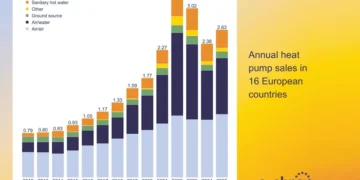 Le retour en grâce des pompes à chaleur en Europe