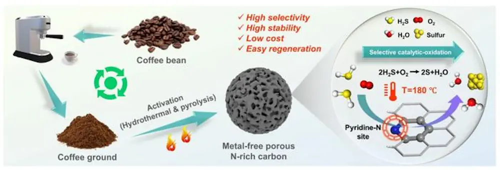 Biochar poreux riche en azote dérivé du marc de café comme catalyseur sans métal pour l'oxydation sélective efficace du sulfure d'hydrogène en soufre