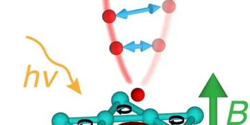 Illustration montrant comment Magneto-ARPES permet l'alignement et l'imagerie