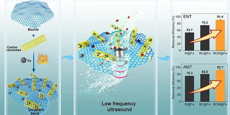 Élimination durable des antibiotiques grâce à l'effet de cavitation ultrasonique renforcé par le biochar : synergie entre le composite biochar@Fe₃C lié par des nanotubes de carbone et l'efficacité énergétique à basse fréquence