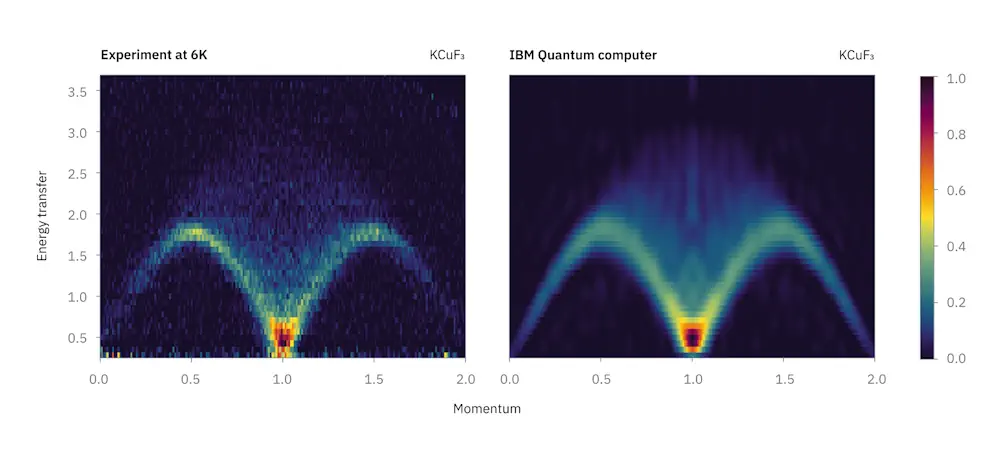« Résultats d'une expérience de diffusion neutronique (à gauche) et d'une simulation de cette expérience réalisée à l'aide d'un ordinateur quantique IBM (à droite).