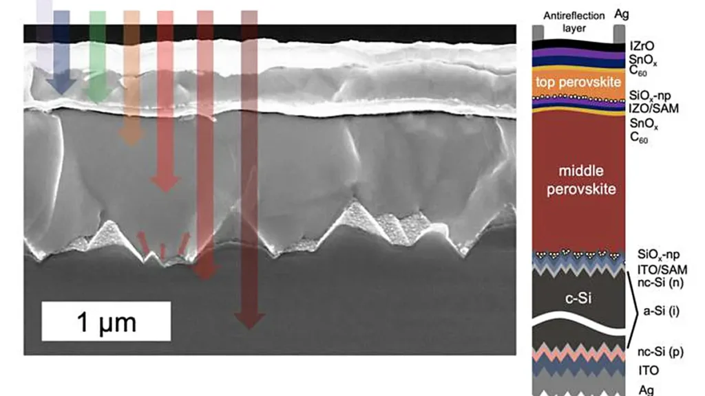 Composition de la cellule solaire à triple jonction : deux cellules à couche mince de pérovskite (marquées en orange et en rouge) et une cellule en silicium (gris foncé). Les matériaux composant chaque couche sont indiqués à droite. Les flèches sur l'image de microscopie électronique à balayage indiquent les différentes couleurs de lumière absorbées par les différentes cellules solaires constituant la triple jonction.