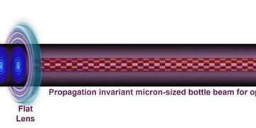 A Gaussian beam is transformed into a Bessel beam using a binary axicon and then reshaped by a flat multilevel diffracti