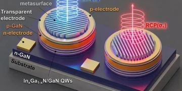 Une avancée dans les LEDs monolithiques à haute efficacité énergétique