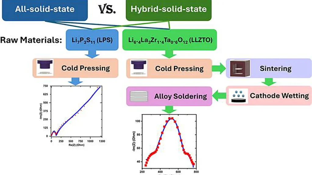 Une étude sur les batteries à l'état solide compare les voies de fabrication pour des systèmes de transport et d'énergie plus verts
