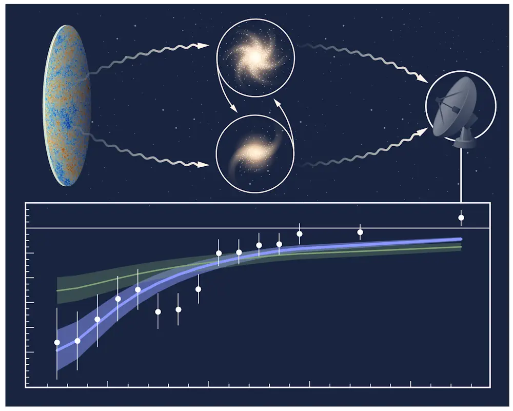 Patricio Gallardo et ses collaborateurs ont utilisé l'effet cinématique Sunyaev-Zel'dovich, ou kSZ, une infime modification imprimée sur le fond diffus cosmologique lorsque sa lumière traverse le gaz chaud autour d'amas de galaxies en mouvement, pour mesurer la vitesse à laquelle des paires d'amas se rapprochent et tester si la gravité s'affaiblit avec la distance comme le prédit la physique standard.
