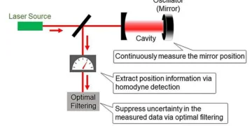 La gravité suit-elle les règles de la mécanique quantique ?