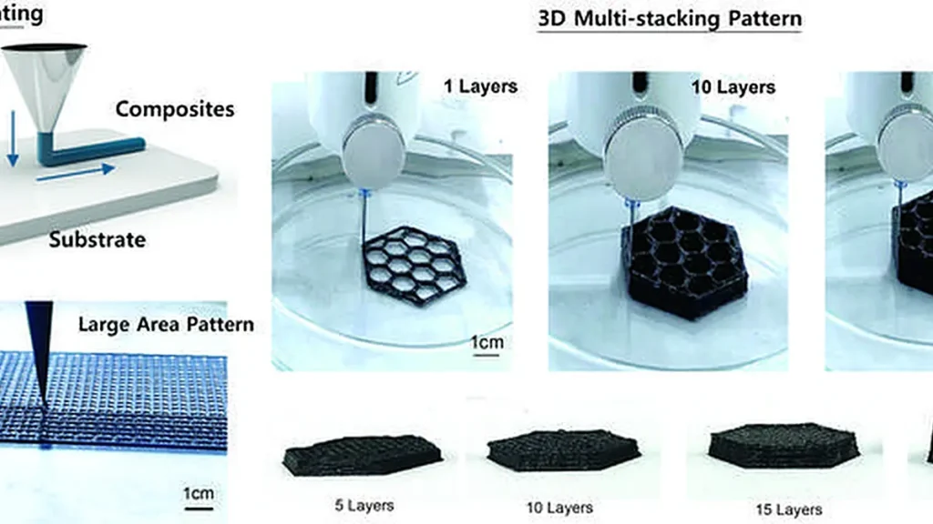 L'équipe de recherche a utilisé une encre composée d'un mélange de nanomatériaux et de polymères pour fabriquer diverses structures par impression 3D (DIW). Cette approche permet de réaliser des formes complexes, telles que des structures en nid d'abeille, tout en ajustant l'épaisseur et les performances en fonction de la conception. En particulier, en concevant la structure interne, les performances de blindage contre les ondes électromagnétiques peuvent être encore améliorées, et cette technologie peut être étendue à des solutions de blindage sur mesure applicables à divers secteurs, notamment la protection des appareils électroniques, l'aérospatiale et les appareils portables.
