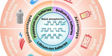Phosphore noir pour les futures batteries à ions métaux alcalins : grandes promesses, grands défis