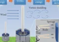 Nanogénérateur triboélectrique à vortex pour l'énergie éolienne multidirectionnelle