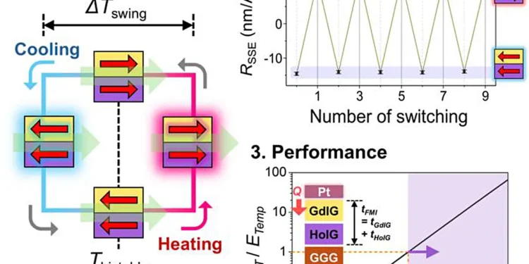 1. Schematic of thermal hysteresis–based temperature-induced non-volatile switching 2. Operating signals under temperatu