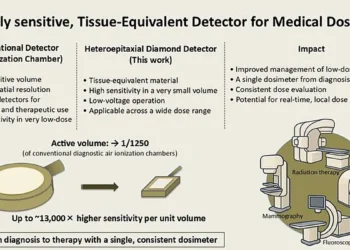 Un dispositif à diamant de laboratoire pourrait changer la mesure des doses de radiation