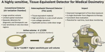 Un dispositif à diamant de laboratoire pourrait changer la mesure des doses de radiation