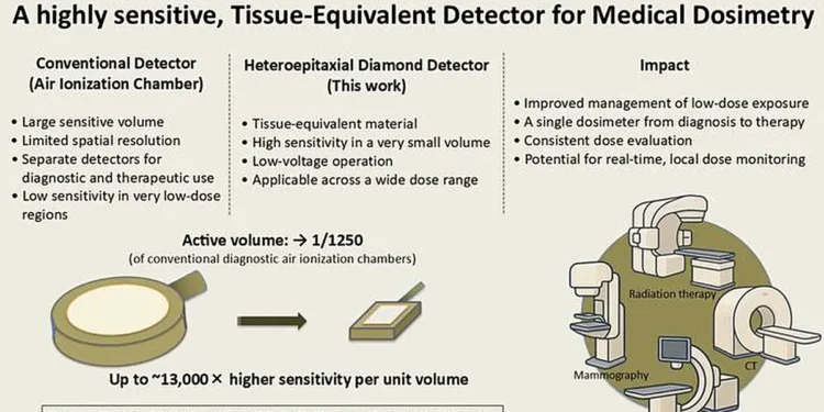 Un dispositif à diamant de laboratoire pourrait changer la mesure des doses de radiation