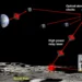 Des lasers ultrastables dans des cratères obscurs pour permettre la navigation lunaire et la chronométrie de précision