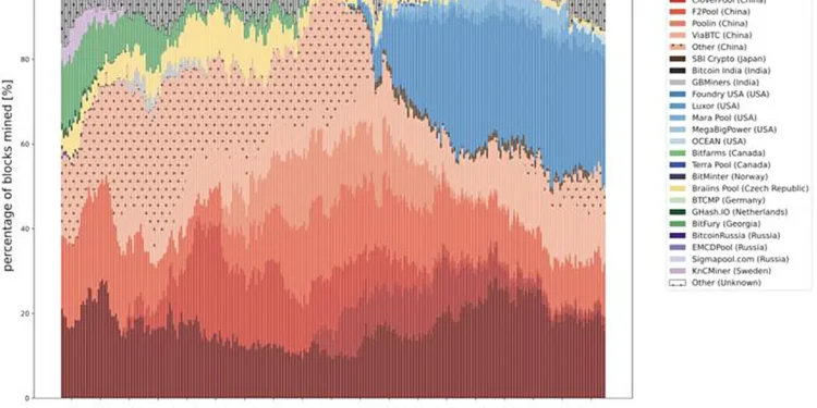 Quantifier les fourches dans le minage Bitcoin et leur coût énergétique