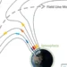 Une équipe de recherche dirigée par l'Université de l'Iowa a mis en évidence, grâce à des mesures précises sur les électrons, comment l'énergie solaire interagit avec le champ magnétique terrestre et se rapproche de notre planète. Sur cette image, des électrons ultra-rapides jouent le rôle de messagers pour transmettre des informations sur ces interactions, appelées « reconnexion magnétique », à des dizaines de milliers de kilomètres de la surface terrestre. (Crédit : Laboratoire de Jasper Halekas, Université de l'Iowa)