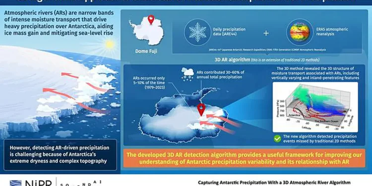Les Rivières célestes au-dessus de l'Antarctique, capturées en 3D