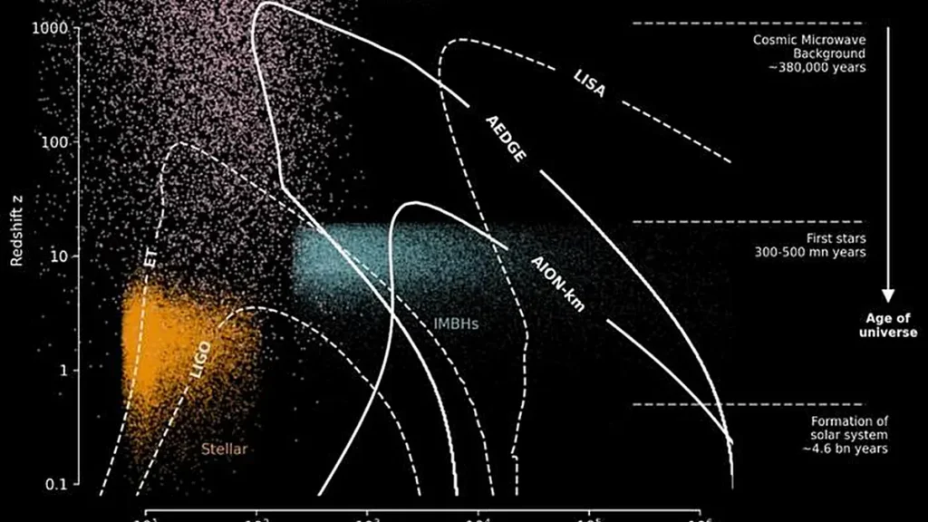 Fusions simulées de trous noirs dans l’Univers observable, avec les sensibilités prévues des détecteurs d’ondes gravitationnelles existants et proposés. La nouvelle classe de capteurs à base d’atomes mise au point dans le cadre de ces travaux (AION/AEDGE) pourrait nous aider à détecter les trous noirs de masse intermédiaire (IMBH) qui ont joué un rôle central dans la formation de notre galaxie.