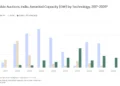En Inde, le tandem solaire-batterie devient le format dominant