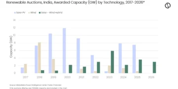 En Inde, le tandem solaire-batterie devient le format dominant