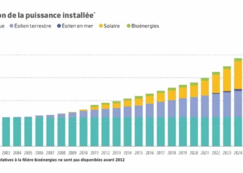 Solaire et éolien offshore, moteurs des renouvelables français en 2025