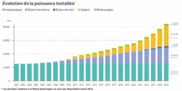 Solaire et éolien offshore, moteurs des renouvelables français en 2025