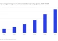 Batterie : la capacité de stockage multipliée par six en 2030