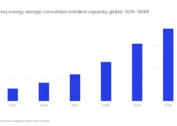 Batterie : la capacité de stockage multipliée par six en 2030