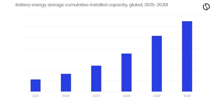Batterie : la capacité de stockage multipliée par six en 2030