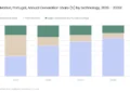 Portugal : les renouvelables progressent, le gaz reste indispensable