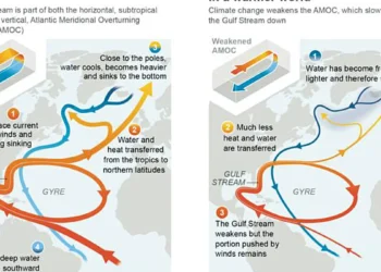 Le rythme du changement climatique affecte la stabilité de l'AMOC