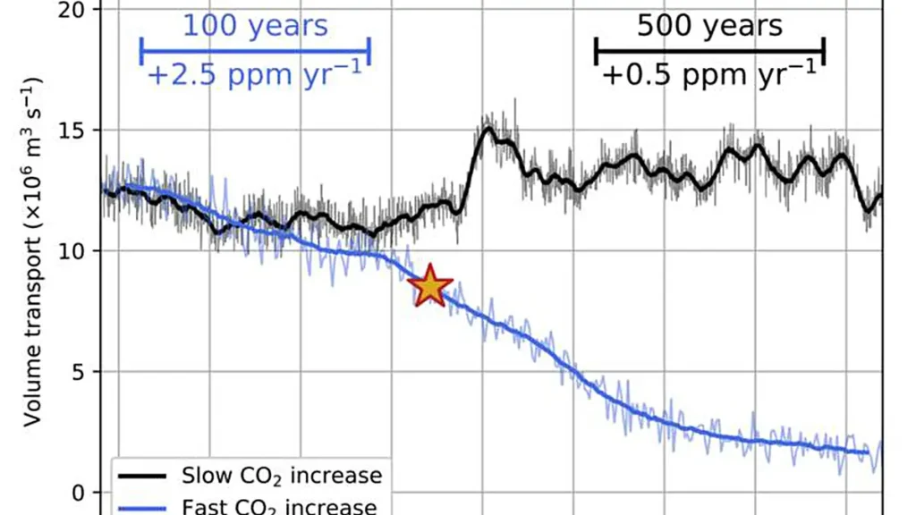 AMOC strength for a slow (+0.5 ppm yr⁻¹, black) and fast (+2.5 ppm yr⁻¹, blue) increase in atmospheric CO 2 . The yellow