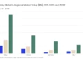 Micro-réseaux : les Amériques en tête à l'horizon 2030