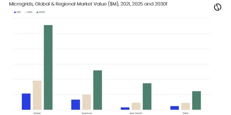 Micro-réseaux : les Amériques en tête à l'horizon 2030