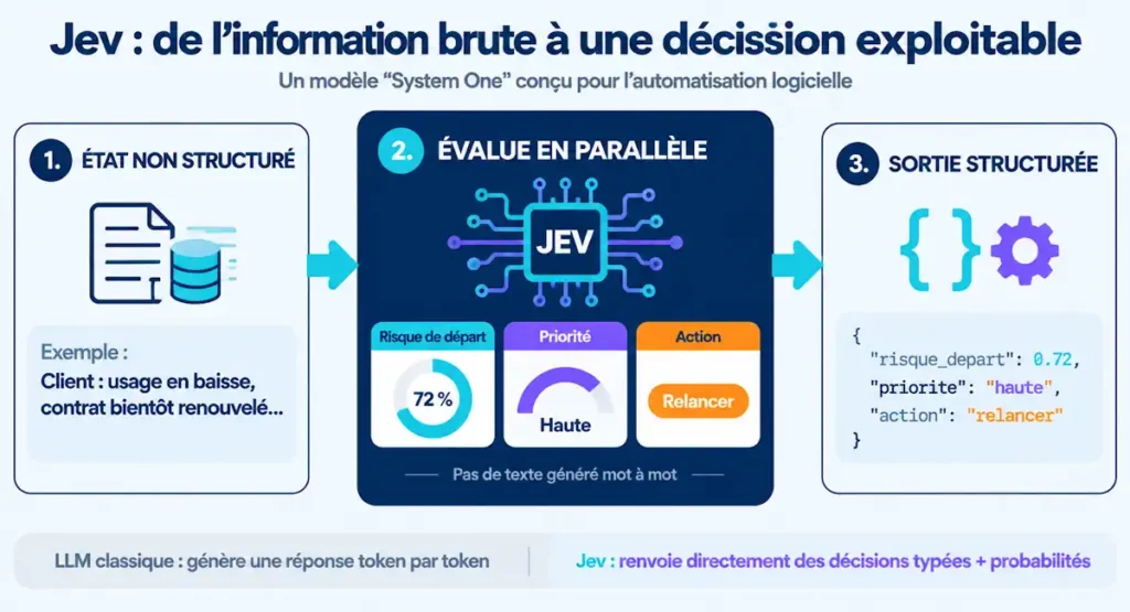 Jev, l’IA low-cost qui prend des décisions en 70 ms, peut-elle concurrencer les LLM ?